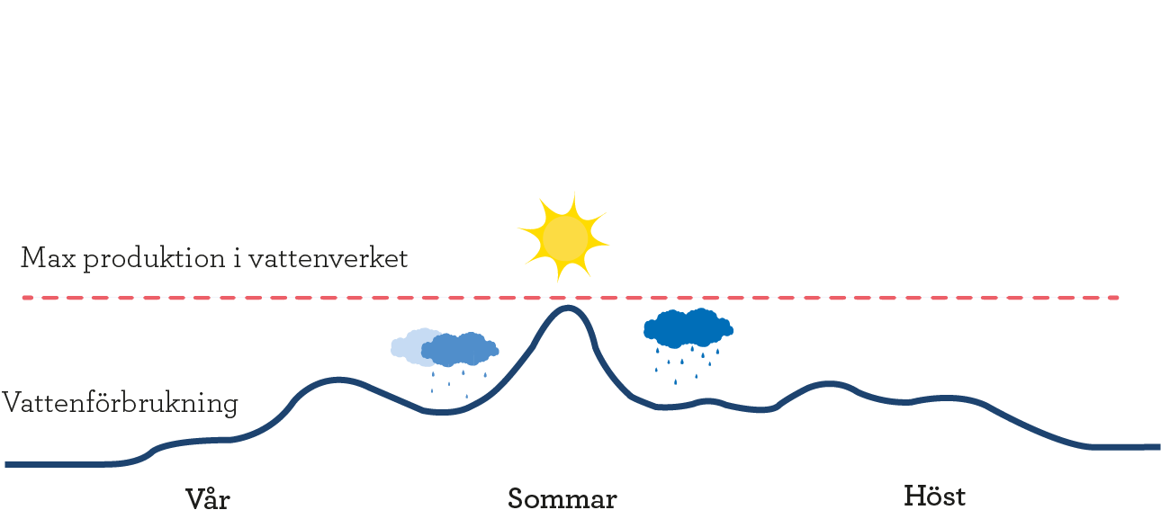 Illustration över dricksvattenförbrukningen över årets årstider